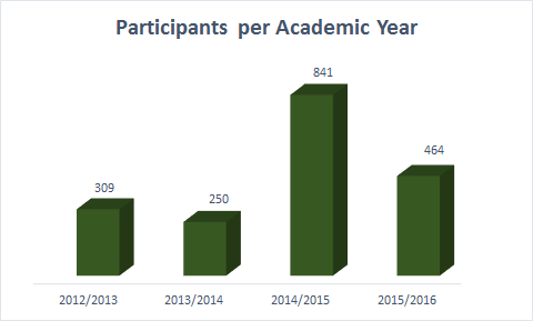 Participants per Academic Year