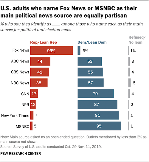 Pew Research figure titled 'U.S. adults who name Fox News or MSNBC as their main political news source are equally partisan'